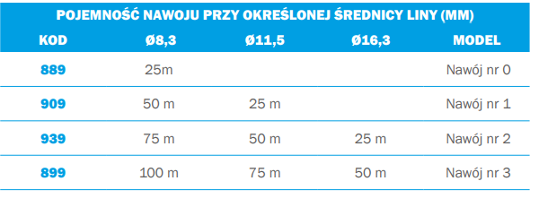 Nawój druciany do lin, do urządzeń Tirfor Nawój nr 0 TRACTEL